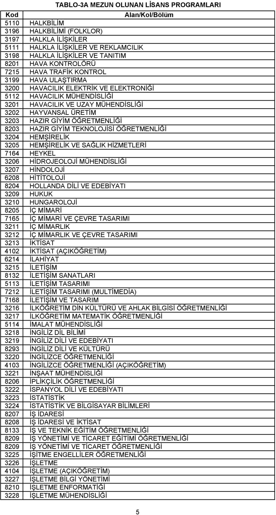 3204 HEMŞİRELİK 3205 HEMŞİRELİK VE SAĞLIK HİZMETLERİ 7164 HEYKEL 3206 HİDROJEOLOJİ MÜHENDİSLİĞİ 3207 HİNDOLOJİ 6208 HİTİTOLOJİ 8204 HOLLANDA DİLİ VE EDEBİYATI 3209 HUKUK 3210 HUNGAROLOJİ 8205 İÇ