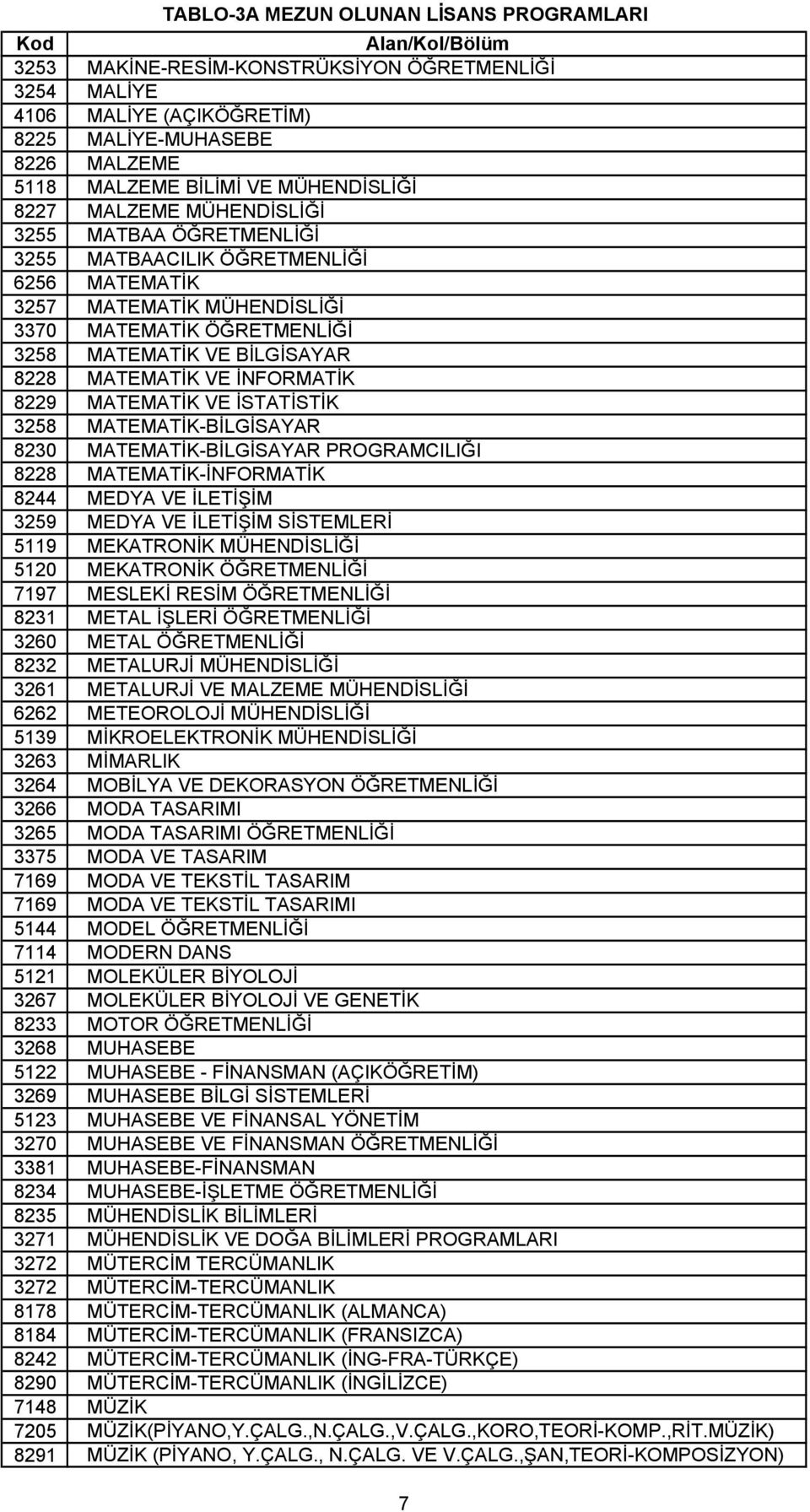 İSTATİSTİK 3258 MATEMATİK-BİLGİSAYAR 8230 MATEMATİK-BİLGİSAYAR PROGRAMCILIĞI 8228 MATEMATİK-İNFORMATİK 8244 MEDYA VE İLETİŞİM 3259 MEDYA VE İLETİŞİM SİSTEMLERİ 5119 MEKATRONİK MÜHENDİSLİĞİ 5120