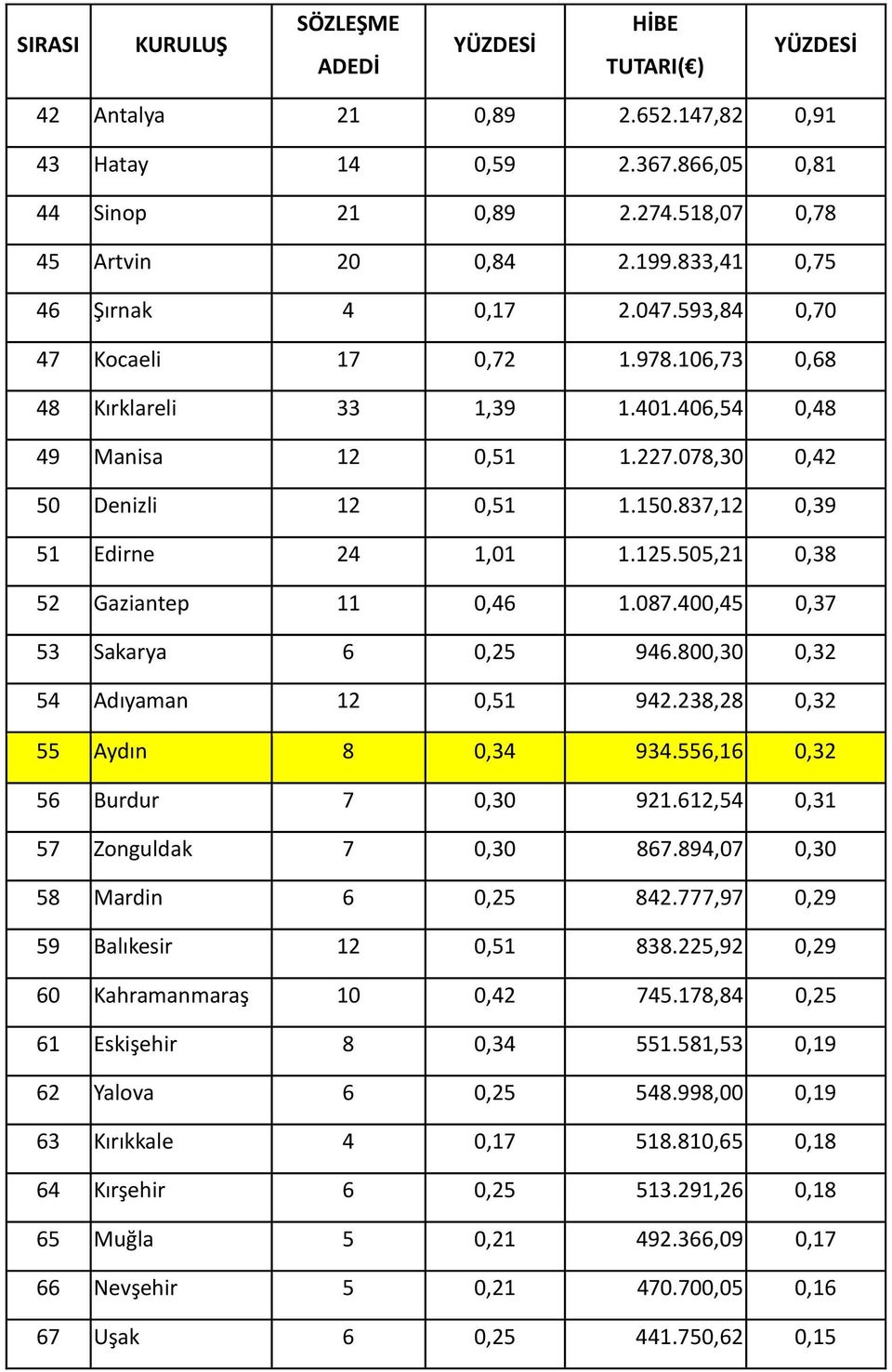 837,12 0,39 51 Edirne 24 1,01 1.125.505,21 0,38 52 Gaziantep 11 0,46 1.087.400,45 0,37 53 Sakarya 6 0,25 946.800,30 0,32 54 Adıyaman 12 0,51 942.238,28 0,32 55 Aydın 8 0,34 934.
