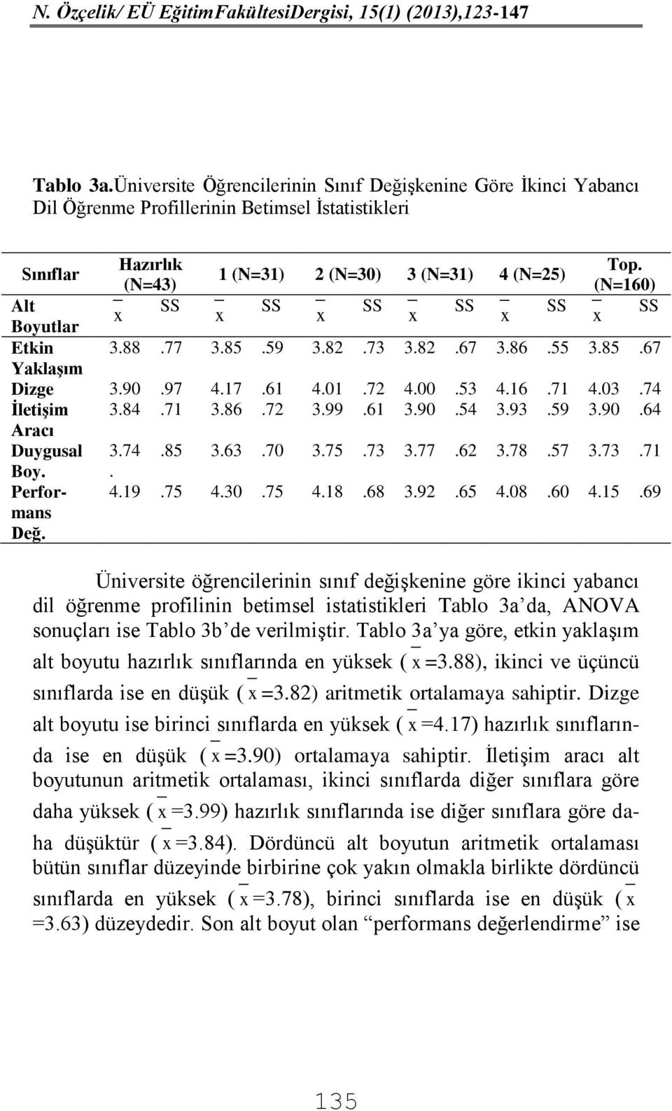 03.74 İletişim 3.84.71 3.86.72 3.99.61 3.90.54 3.93.59 3.90.64 Aracı Duygusal 3.74.85 3.63.70 3.75.73 3.77.62 3.78.57 3.73.71 Boy.. Performans Değ. 4.19.75 4.30.75 4.18.68 3.92.65 4.08.60 4.15.