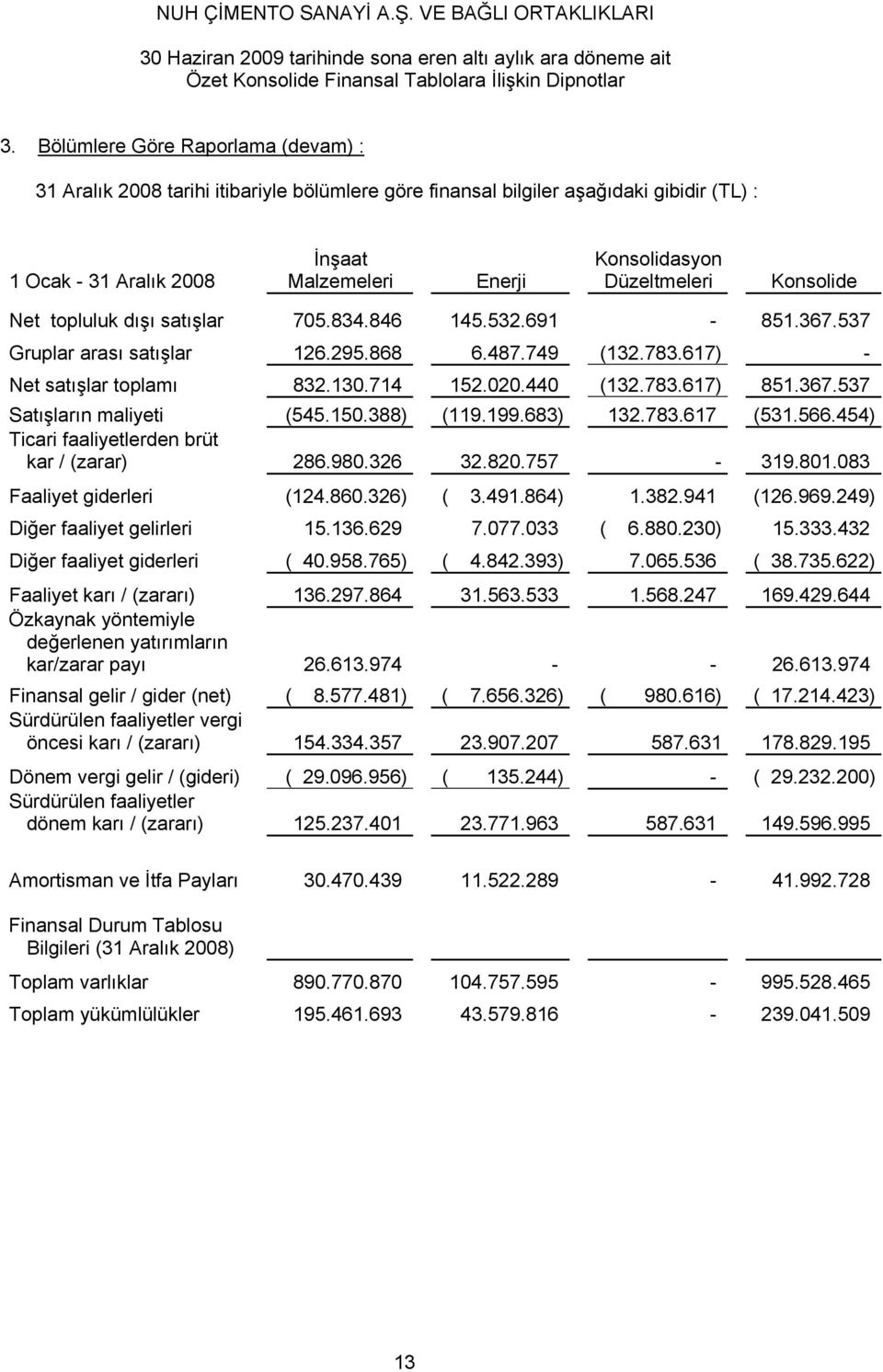 783.617) 851.367.537 Satışların maliyeti (545.150.388) (119.199.683) 132.783.617 (531.566.454) Ticari faaliyetlerden brüt kar / (zarar) 286.980.326 32.820.757-319.801.083 Faaliyet giderleri (124.860.