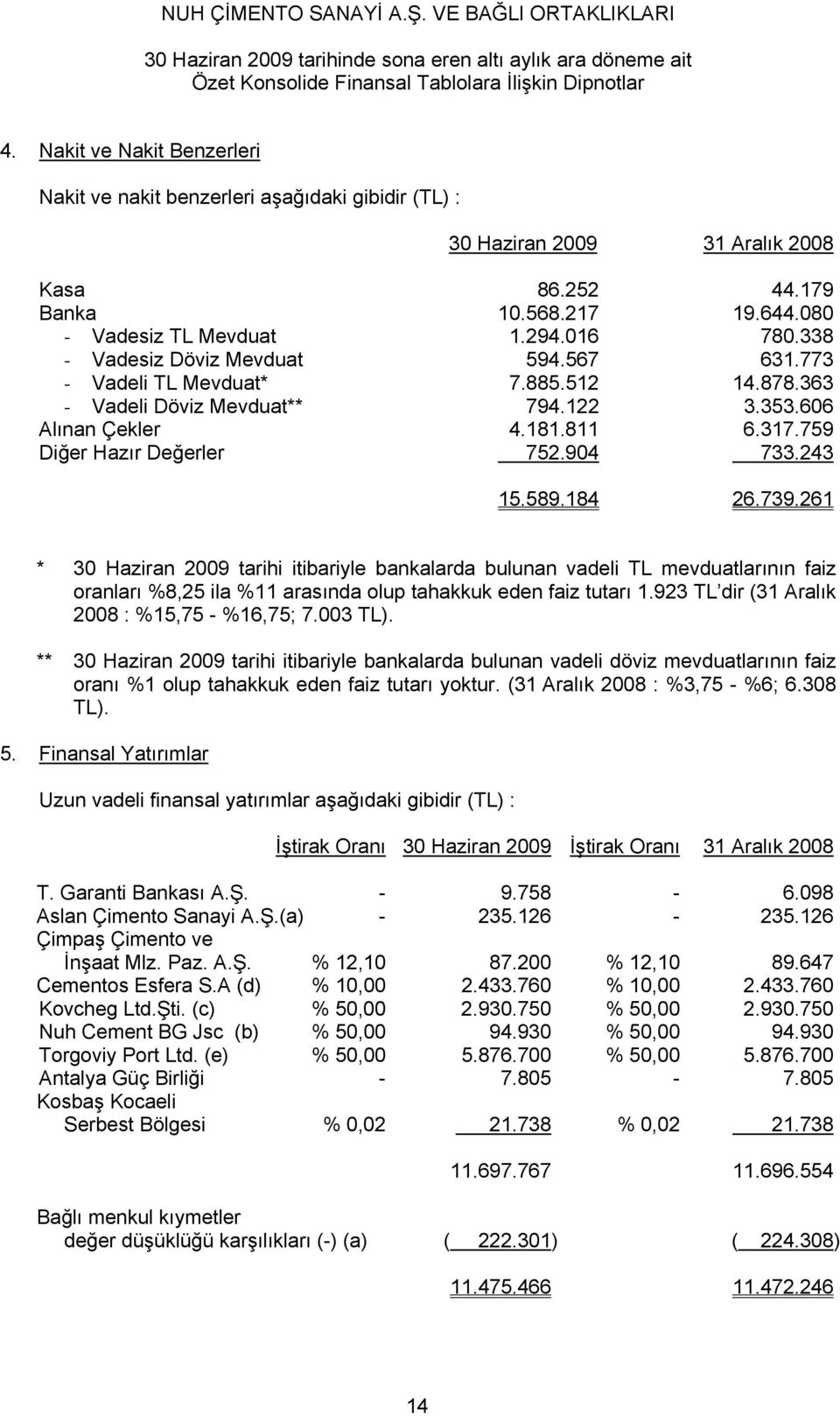 261 * 30 Haziran 2009 tarihi itibariyle bankalarda bulunan vadeli TL mevduatlarının faiz oranları %8,25 ila %11 arasında olup tahakkuk eden faiz tutarı 1.