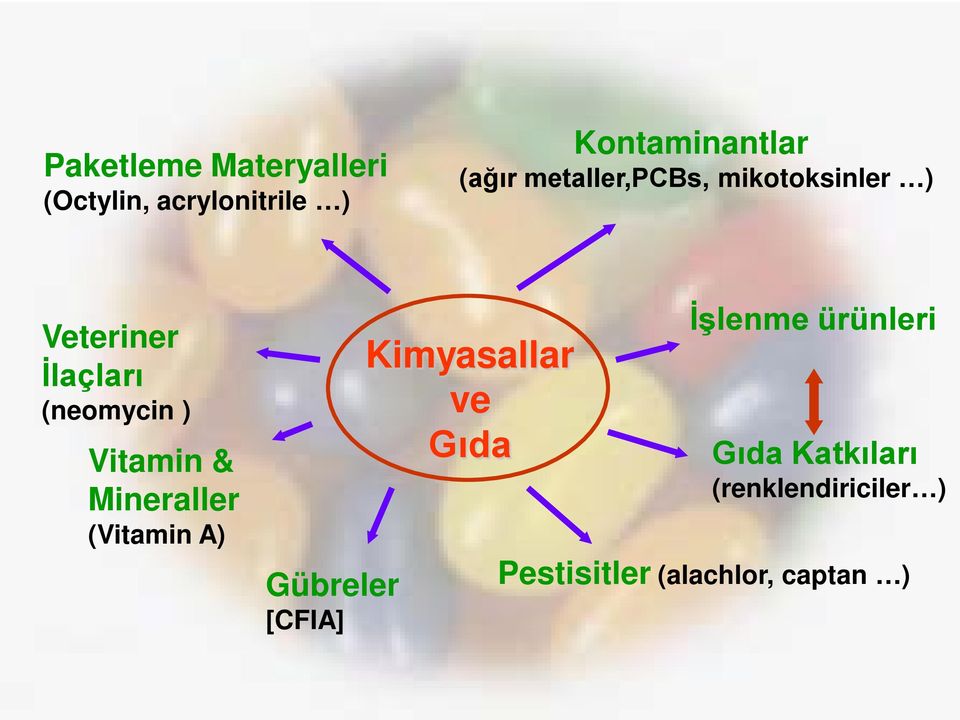 & Mineraller (Vitamin A) Gübreler [CFIA] Kimyasallar ve Gıda İşlenme