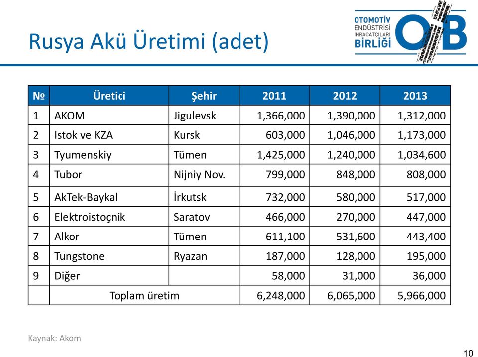 799,000 848,000 808,000 5 AkTek-Baykal İrkutsk 732,000 580,000 517,000 6 Elektroistoçnik Saratov 466,000 270,000 447,000 7