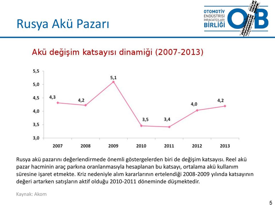 Reel akü pazar hacminin araç parkına oranlanmasıyla hesaplanan bu katsayı, ortalama akü