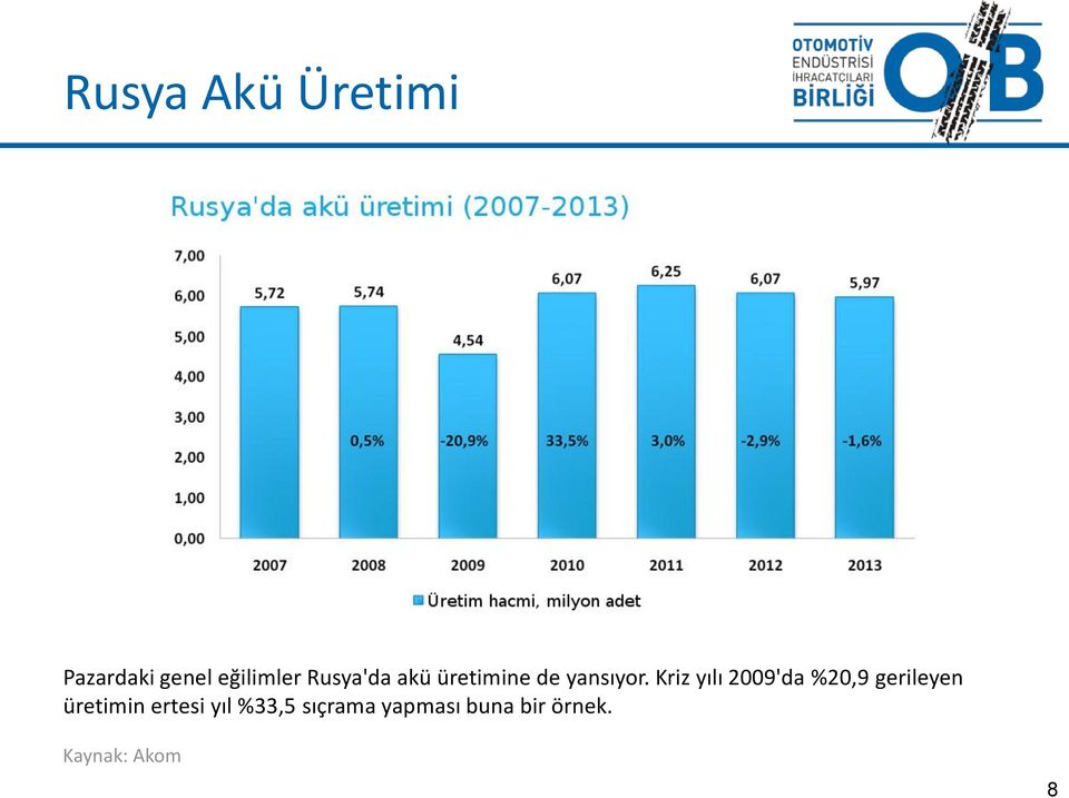 Kriz yılı 2009'da %20,9 gerileyen üretimin