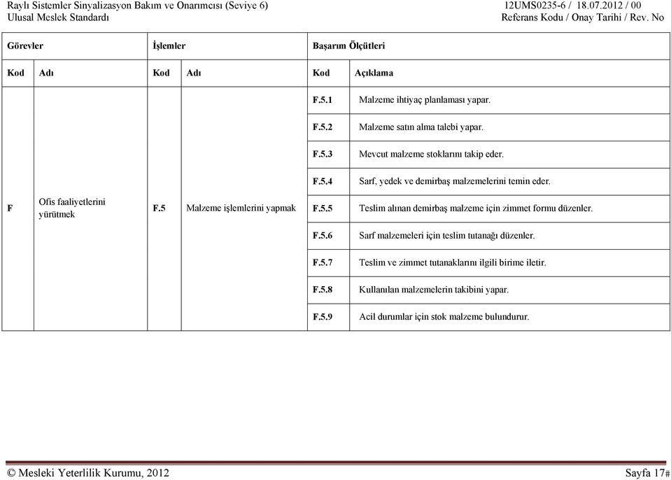 F.5.7 Teslim ve zimmet tutanaklarını ilgili birime iletir. F.5.8 Kullanılan malzemelerin takibini yapar. F.5.9 Acil durumlar için stok malzeme bulundurur.