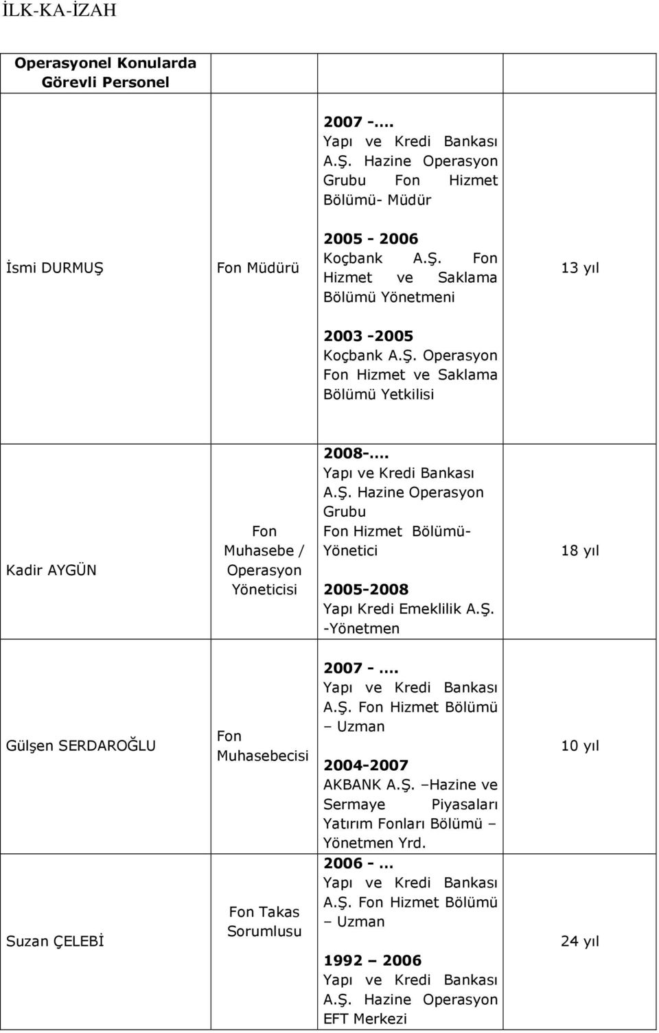 Ş. -Yönetmen 18 yıl Gülşen SERDAROĞLU Suzan ÇELEBİ Fon Muhasebecisi Fon Takas Sorumlusu 2007 -. Yapı ve Kredi Bankası A.Ş. Fon Hizmet Bölümü Uzman 2004-2007 AKBANK A.Ş. Hazine ve Sermaye Piyasaları Yatırım Fonları Bölümü Yönetmen Yrd.