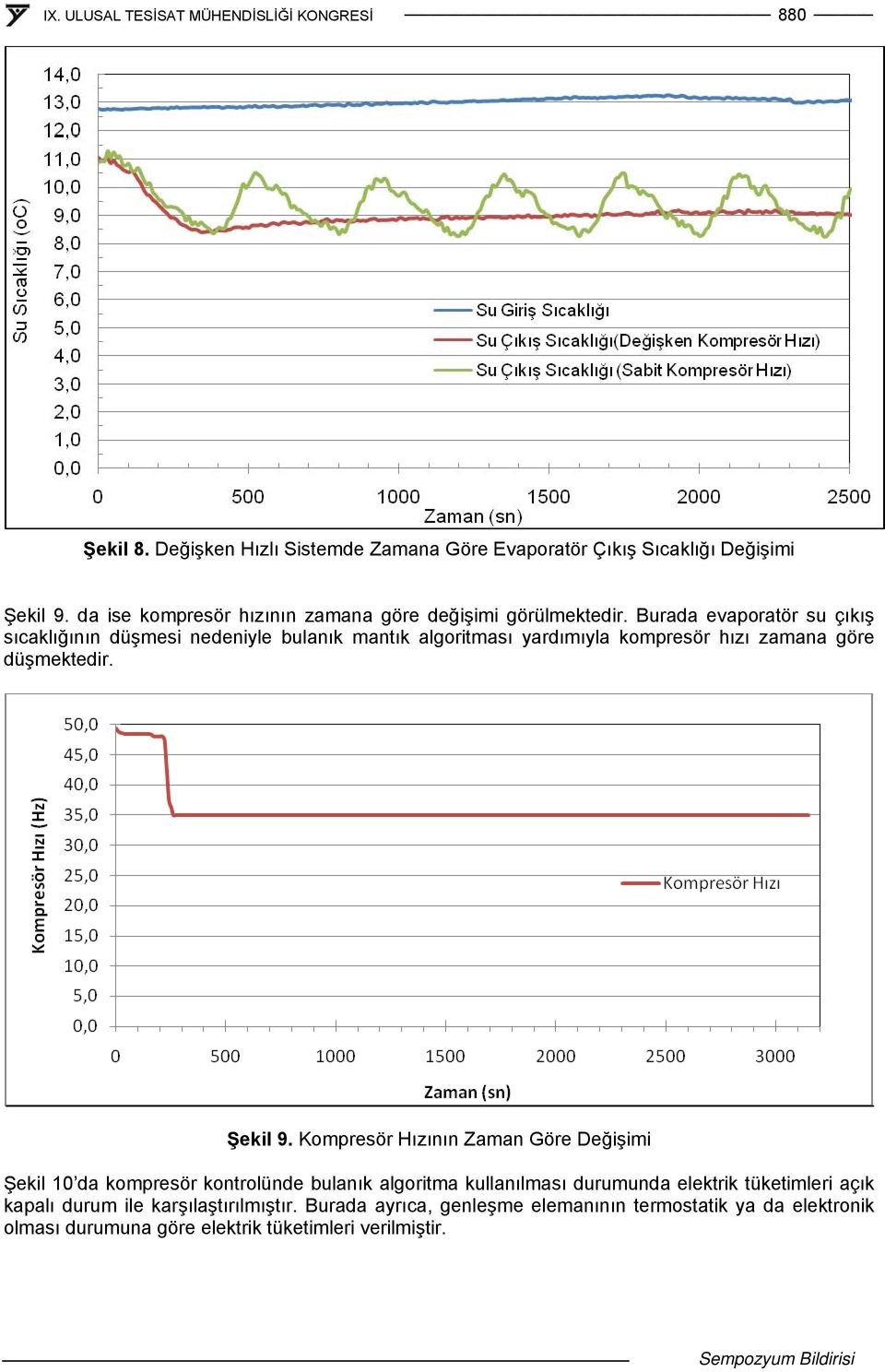 Burada evaporatör su çıkış sıcaklığının düşmesi nedeniyle bulanık mantık algoritması yardımıyla kompresör hızı zamana göre düşmektedir. Şekil 9.