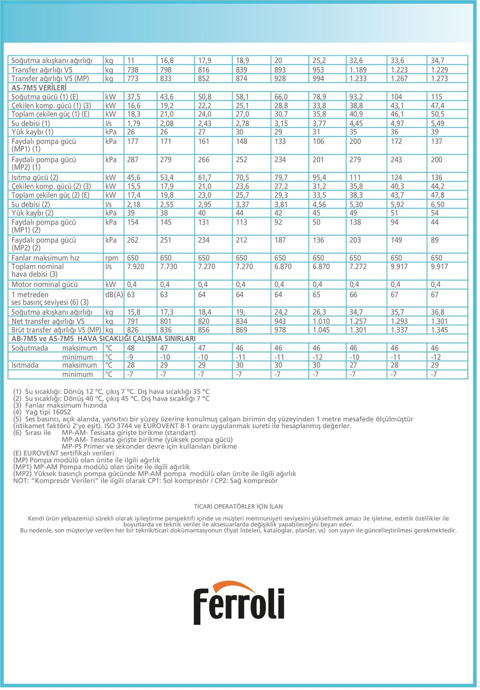 gücü (1) (3) kw 16,6 19,2 22,2 25,1 28,8 33,8 38,8 43,1 47,4 Toplam çekilen güç (1) (E) kw 18,3 21,0 24,0 27,0 30,7 35,8 40,9 46,1 50,5 Su debisi (1) I/s 1,79 2,08 2,43 2,78 3,15 3,77 4,45 4,97 5,49