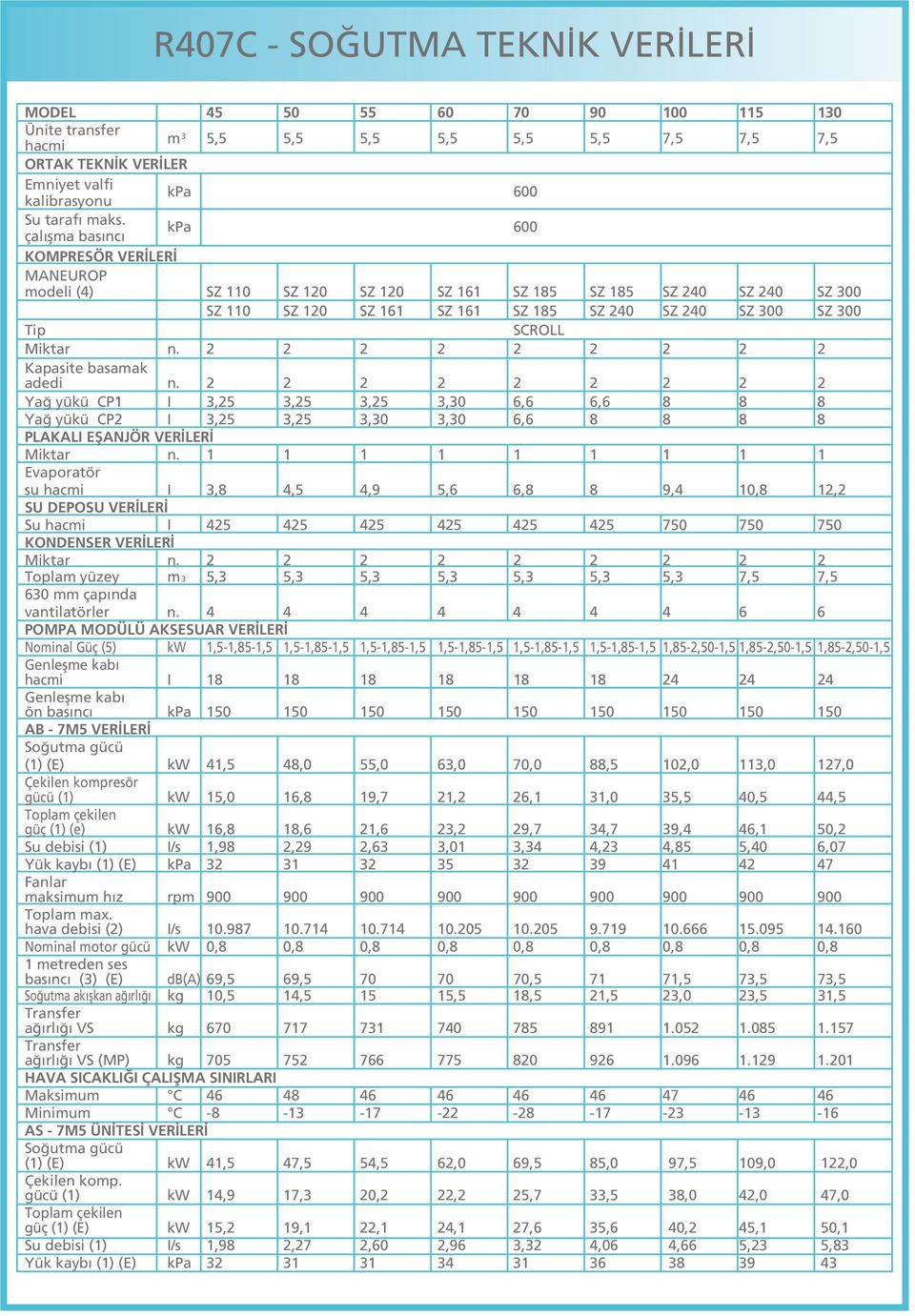 Miktar n. 2 2 2 2 2 2 2 2 2 Kapasite basamak adedi n. 2 2 2 2 2 2 2 2 2 Ya yükü CP1 I 3,25 3,25 3,25 3,30 6,6 6,6 8 8 8 Ya yükü CP2 I 3,25 3,25 3,30 3,30 6,6 8 8 8 8 PLAKALI EfiANJÖR VER LER Miktar n.