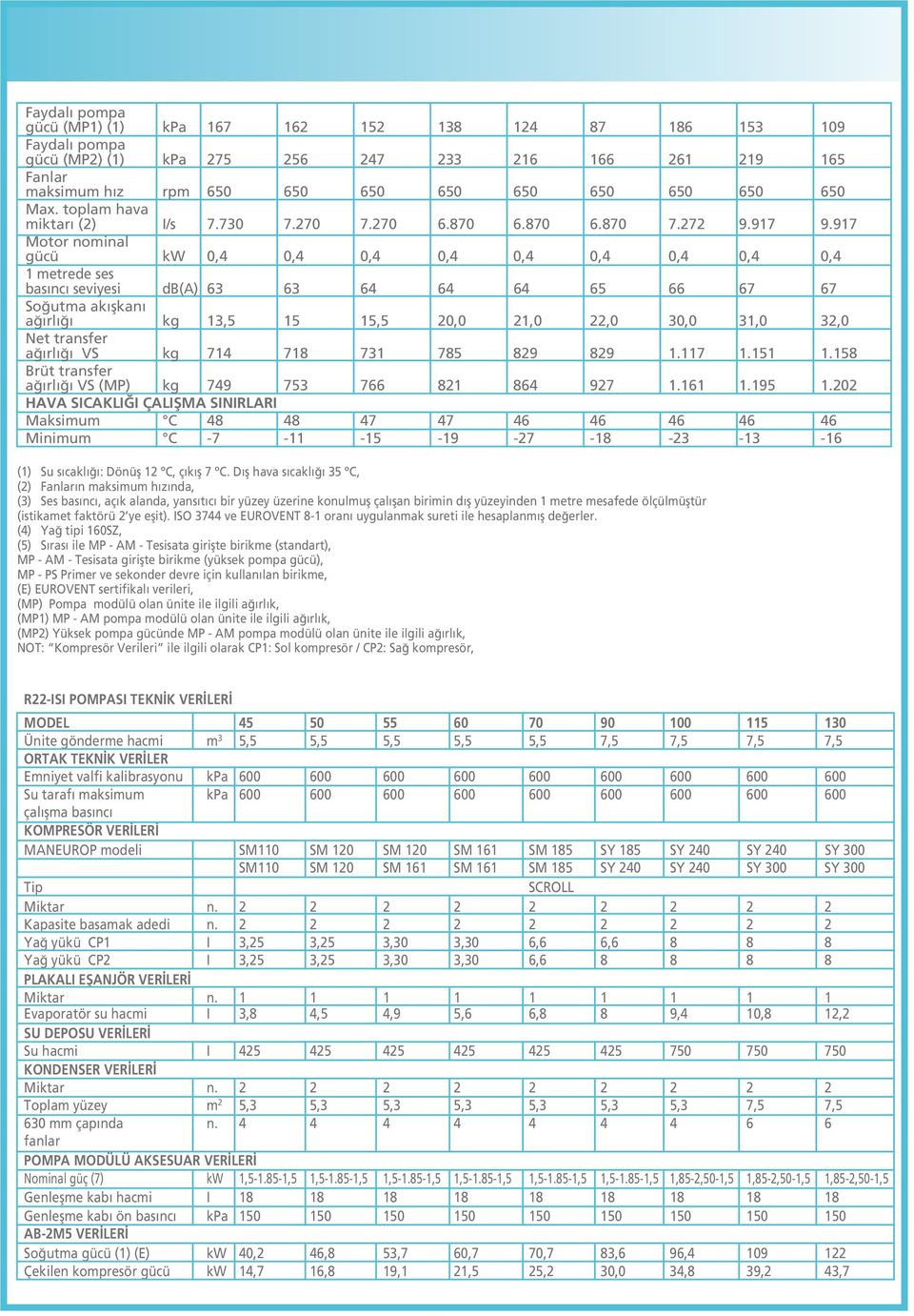 917 Motor nominal gücü kw 0,4 0,4 0,4 0,4 0,4 0,4 0,4 0,4 0,4 1 metrede ses bas nc seviyesi db(a) 63 63 64 64 64 65 66 67 67 So utma ak flkan a rl kg 13,5 15 15,5 20,0 21,0 22,0 30,0 31,0 32,0 Net