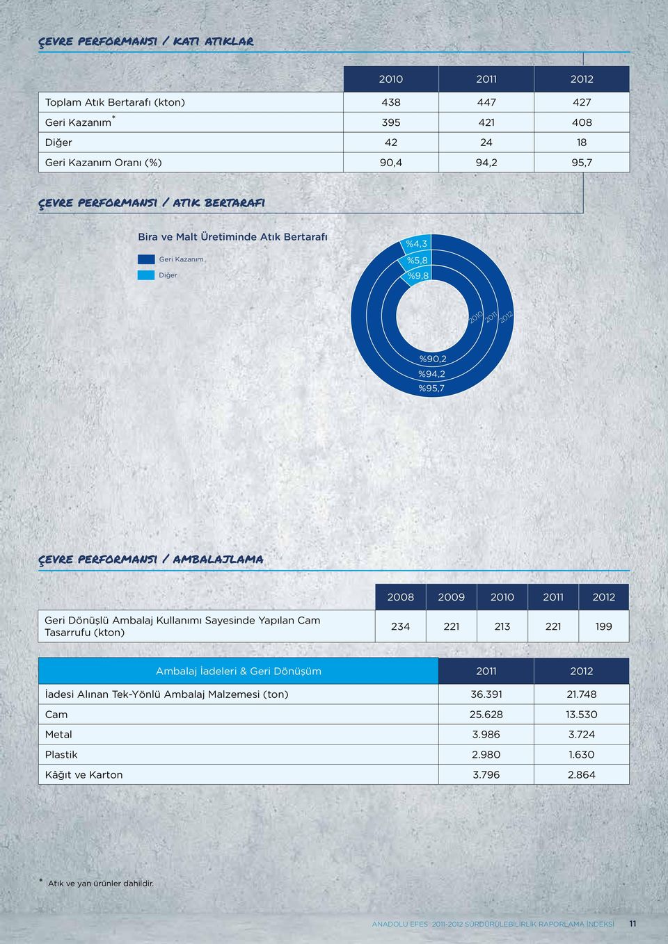 Dönüşlü Ambalaj Kullanımı Sayesinde Yapılan Cam Tasarrufu (kton) 234 221 213 221 199 Ambalaj İadeleri & Geri Dönüşüm 2011 2012 İadesi Alınan Tek-Yönlü Ambalaj Malzemesi (ton)