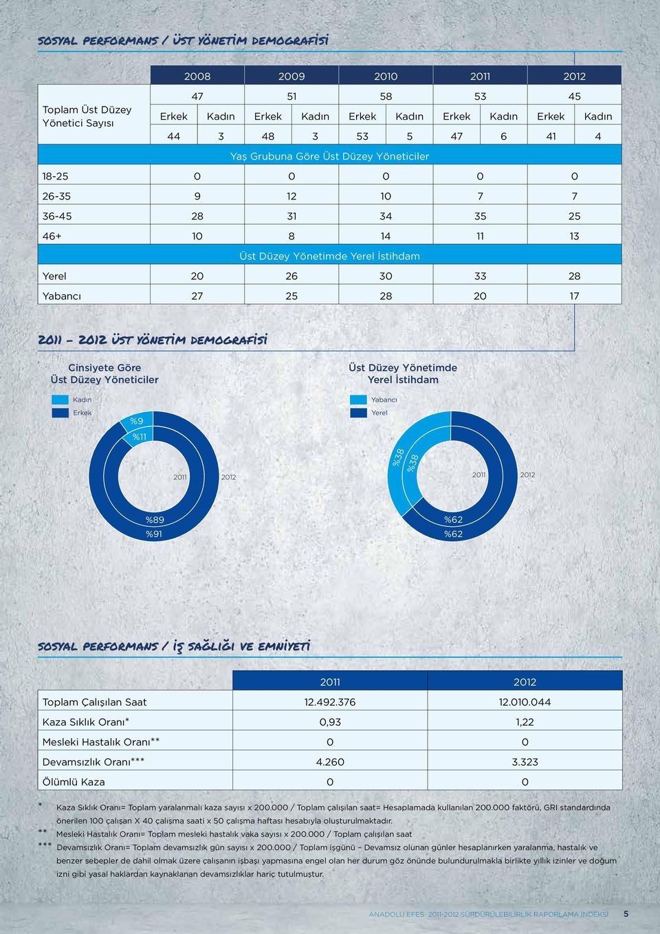 demografisi Cinsiyete Göre Üst Düzey Yöneticiler Üst Düzey Yönetimde Yerel İstihdam Kadın Erkek %9 %11 Yabancı Yerel 2011 2012 %38 %38 2011 2012 %89 %91 %62 %62 sosyal performans / iş sağlığı ve