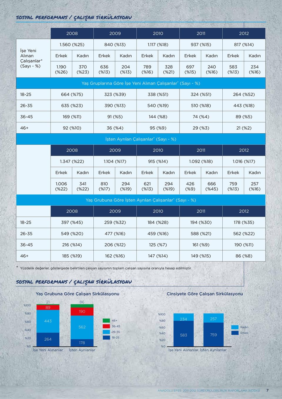 (%51) 264 (%52) 26-35 635 (%23) 390 (%13) 540 (%19) 510 (%18) 443 (%18) 36-45 169 (%11) 91 (%5) 144 (%8) 74 (%4) 89 (%5) 46+ 92 (%10) 36 (%4) 95 (%9) 29 (%3) 21 (%2) İşten Ayrılan Çalışanlar * (Sayı