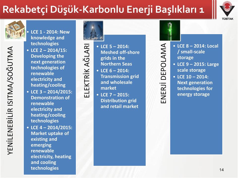 uptake of existing and emerging renewable electricity, heating and cooling technologies LCE 5 2014: Meshed off-shore grids in the Northern Seas LCE 6 2014: Transmission grid and