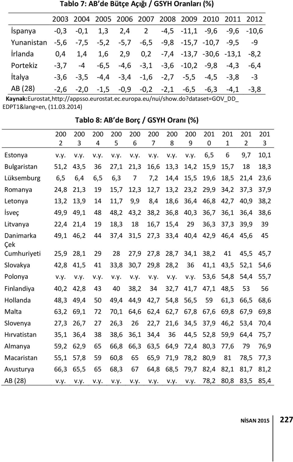 Kaynak:Eurostat,http://appsso.eurostat.ec.europa.eu/nui/show.do?dataset=GOV_DD_ EDPT1&lang=en, (11.03.2014) 2 Tablo 8: AB de Borç / GSYH Oranı (%) 3 4 5 6 Estonya v.y. v.y. v.y. v.y. v.y. v.y. v.y.