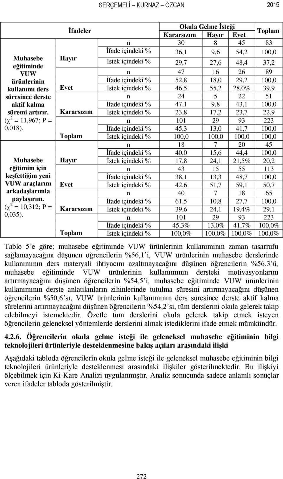 İfadeler Okula Gelme İsteği n 30 8 45 83 İfade içindeki % 36,1 9,6 54,2 100,0 İstek içindeki % 29,7 27,6 48,4 37,2 n 47 16 26 89 İfade içindeki % 52,8 18,0 29,2 100,0 İstek içindeki % 46,5 55,2 28,0%