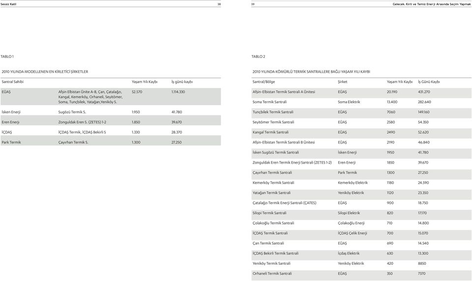 Tunçbilek, Yatağan,Yeniköy S. 52.570 1.114.330 Afşin-Elbistan Termik Santrali A Ünitesi EÜAŞ 20.190 431.270 Soma Termik Santrali Soma Elektrik 13.400 282.640 İsken Enerji Sugözü Termik S. 1.950 41.