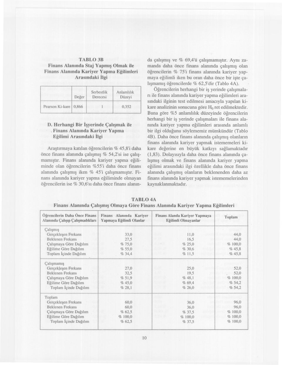 Fnans alannda karyer yapma eglmnde olan ögrenclern %55' daha önce fnans alannda çalsms ken % 45' çalsmamstr.