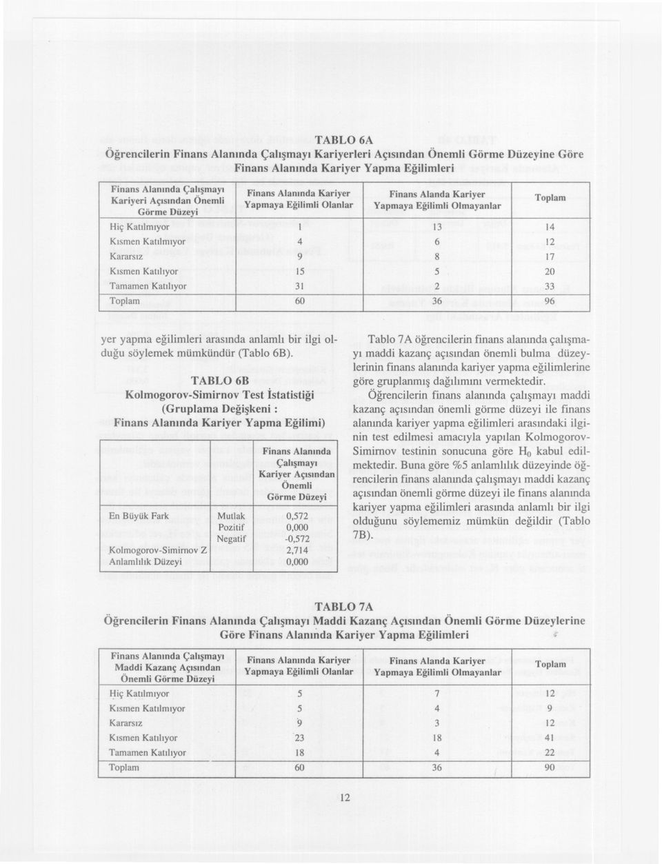 TABLO 6B Kolmogorov-Smrnov Test Istatstg (Gruplama Degsken: Karyer Yapma Eglm) 0,000-0,572 Mutlak 2,714 0,000 Karyer Görme Çalsmay Düzey Açsndan Öneml Tablo 7A ögrenclern fnans alannda çalsmay madd