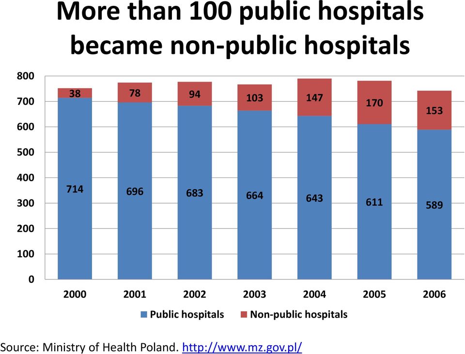 200 100 0 2000 2001 2002 2003 2004 2005 2006 Public hospitals