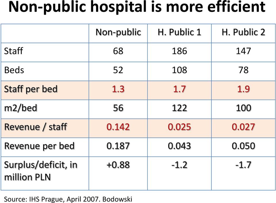 9 m2/bed 56 122 100 Revenue / staff 0.142 0.025 0.027 Revenue per bed 0.