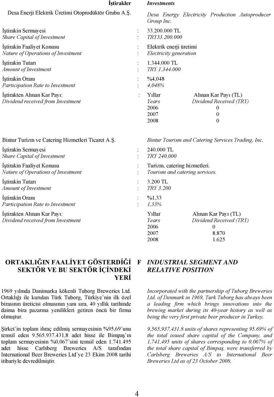 İştirakten Alınan Kar Payı Dividend received from Investment Investments Desa Energy Electricity Production Autoproducer Group Inc. 33.200.000 TL TRY33.200.000 Elektrik enerji üretimi Electricity generation 1.