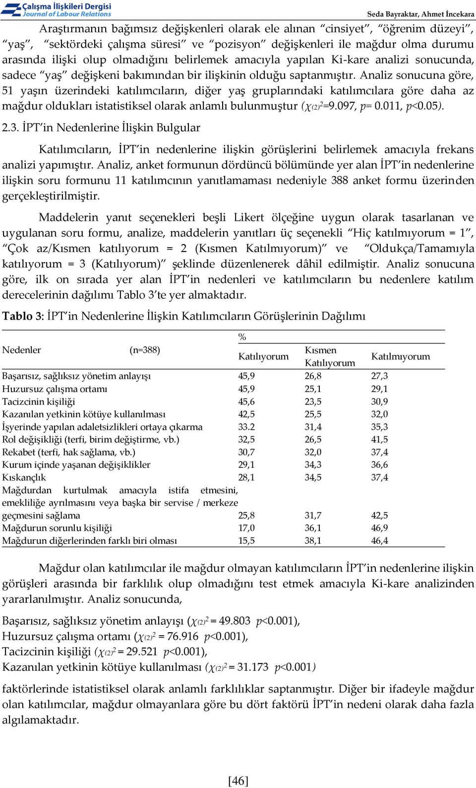 Analiz sonucuna göre, 51 yaşın üzerindeki katılımcıların, diğer yaş gruplarındaki katılımcılara göre daha az mağdur oldukları istatistiksel olarak anlamlı bulunmuştur (χ(2) 2 =9.097, p= 0.011, p<0.