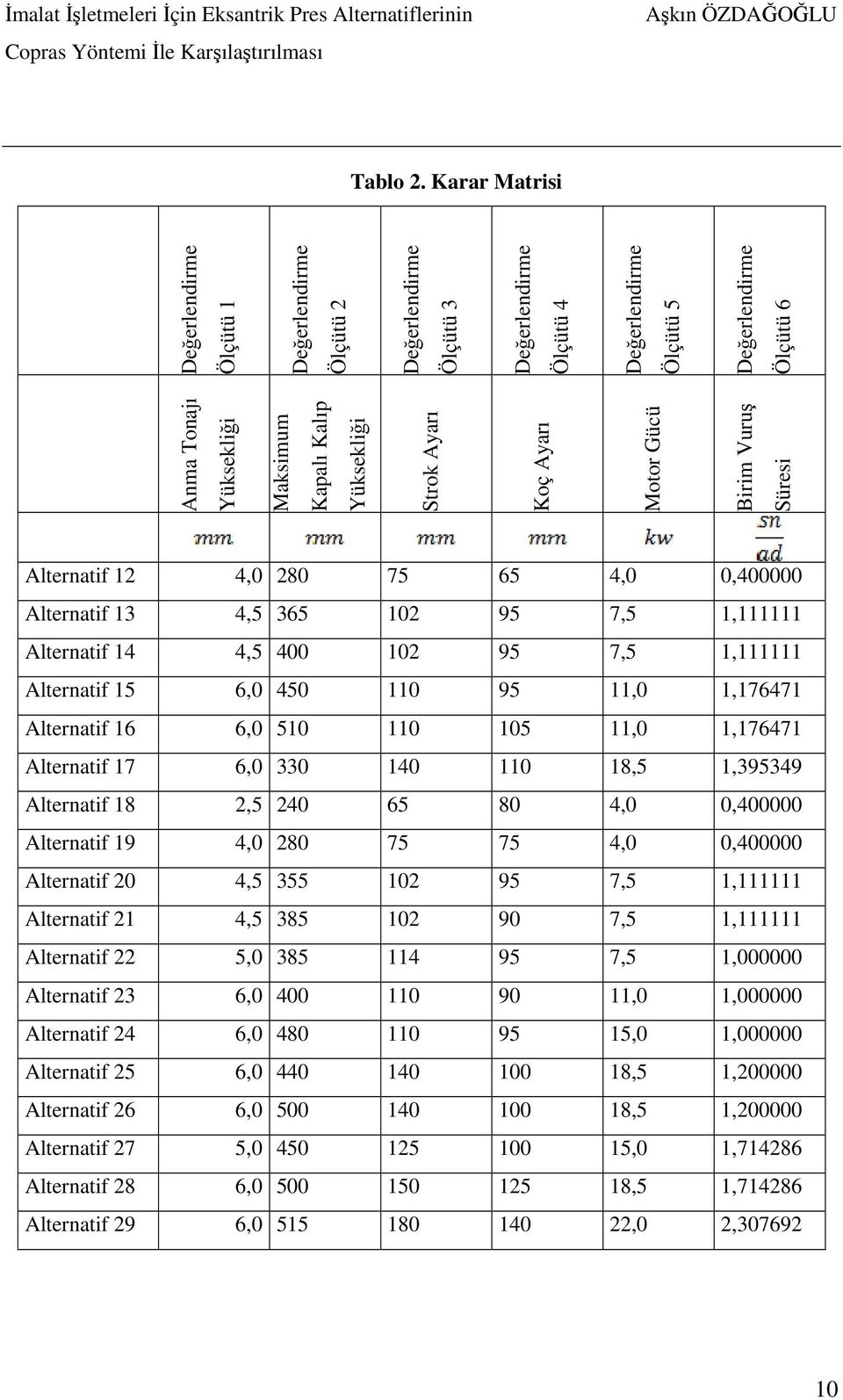 Değerlendirme Ölçütü 4 Değerlendirme Ölçütü 5 Değerlendirme Ölçütü 6 Alternatif 12 4,0 280 75 65 4,0 0,400000 Alternatif 13 4,5 365 102 95 7,5 1,111111 Alternatif 14 4,5 400 102 95 7,5 1,111111