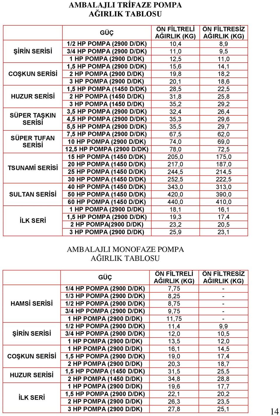 D/DK) 20,1 18,6 1,5 HP POMPA (1450 D/DK) 28,5 22,5 2 HP POMPA (1450 D/DK) 31,8 25,8 3 HP POMPA (1450 D/DK) 35,2 29,2 3,5 HP POMPA (2900 D/DK) 32,4 26,4 4,5 HP POMPA (2900 D/DK) 35,3 29,6 5,5 HP POMPA