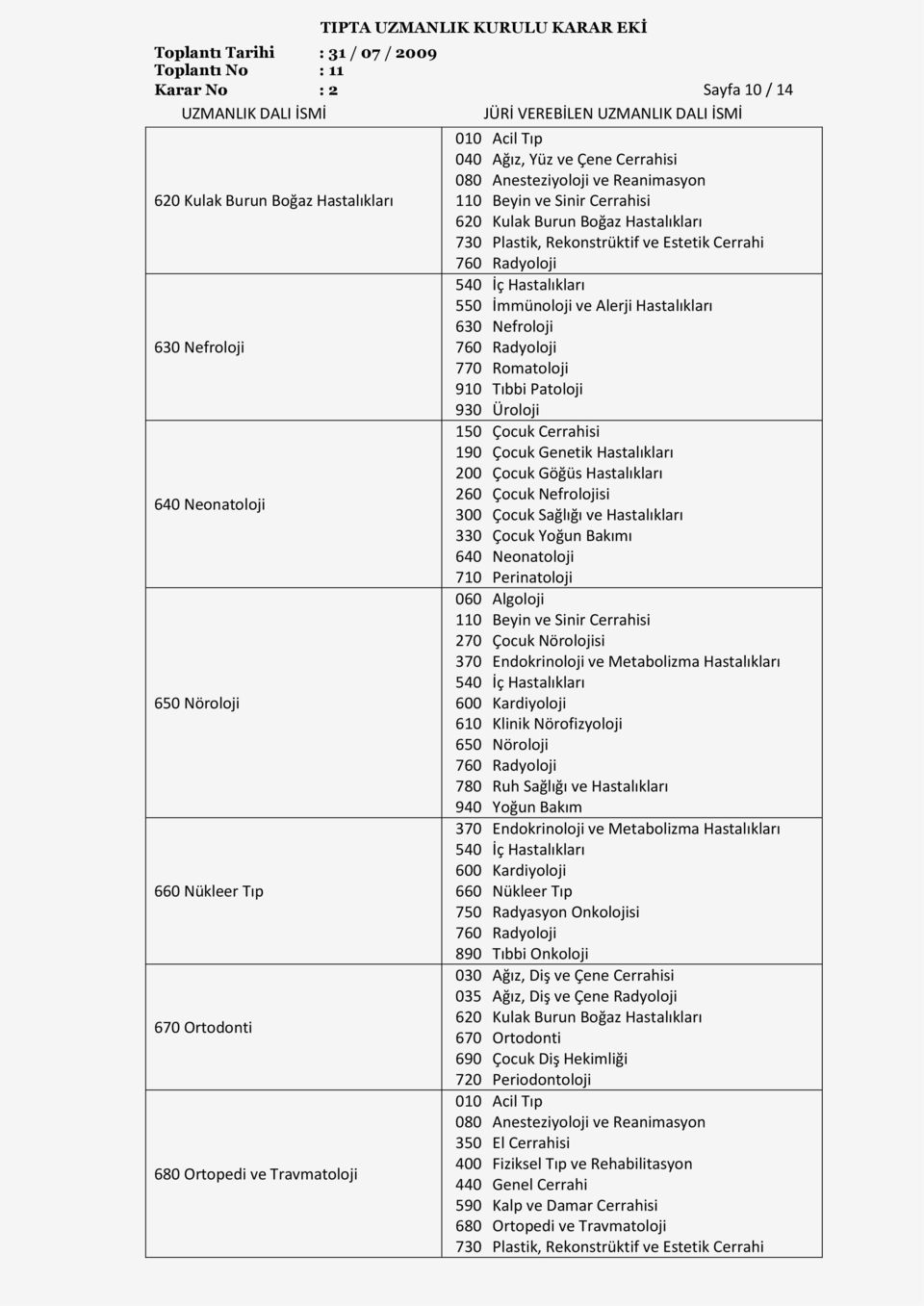 110 Beyin ve Sinir Cerrahisi 610 Klinik Nörofizyoloji 660 Nükleer Tıp 750 Radyasyon Onkolojisi