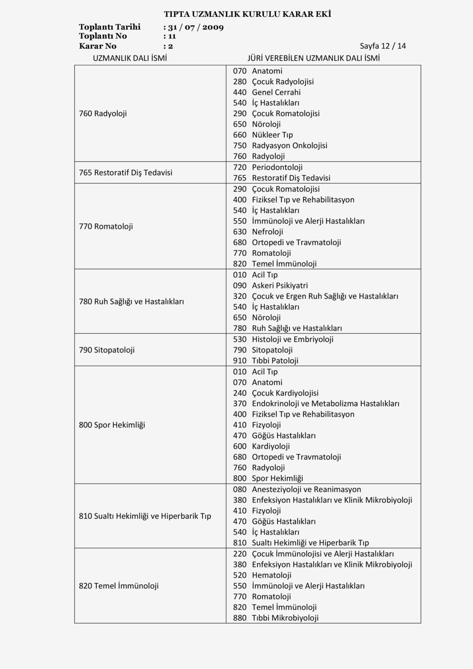 Romatolojisi 090 Askeri Psikiyatri 320 Çocuk ve Ergen Ruh Sağlığı ve Hastalıkları 530 Histoloji ve Embriyoloji 790 Sitopatoloji 240 Çocuk