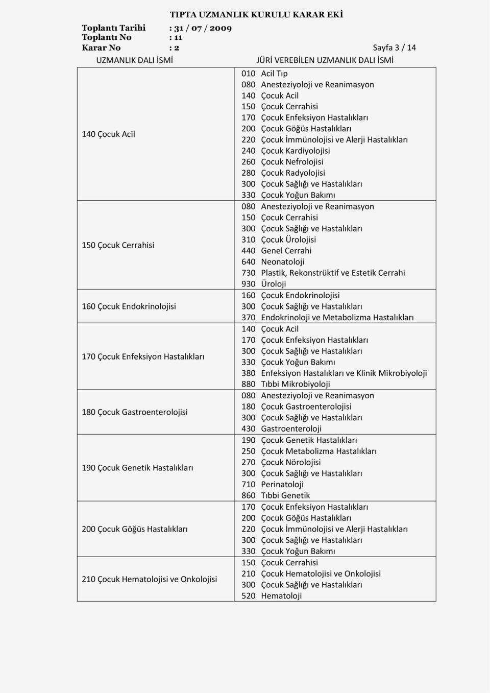 Neonatoloji 930 Üroloji 160 Çocuk Endokrinolojisi 170 Çocuk Enfeksiyon Hastalıkları 180 Çocuk Gastroenterolojisi 430 Gastroenteroloji 250 Çocuk Metabolizma