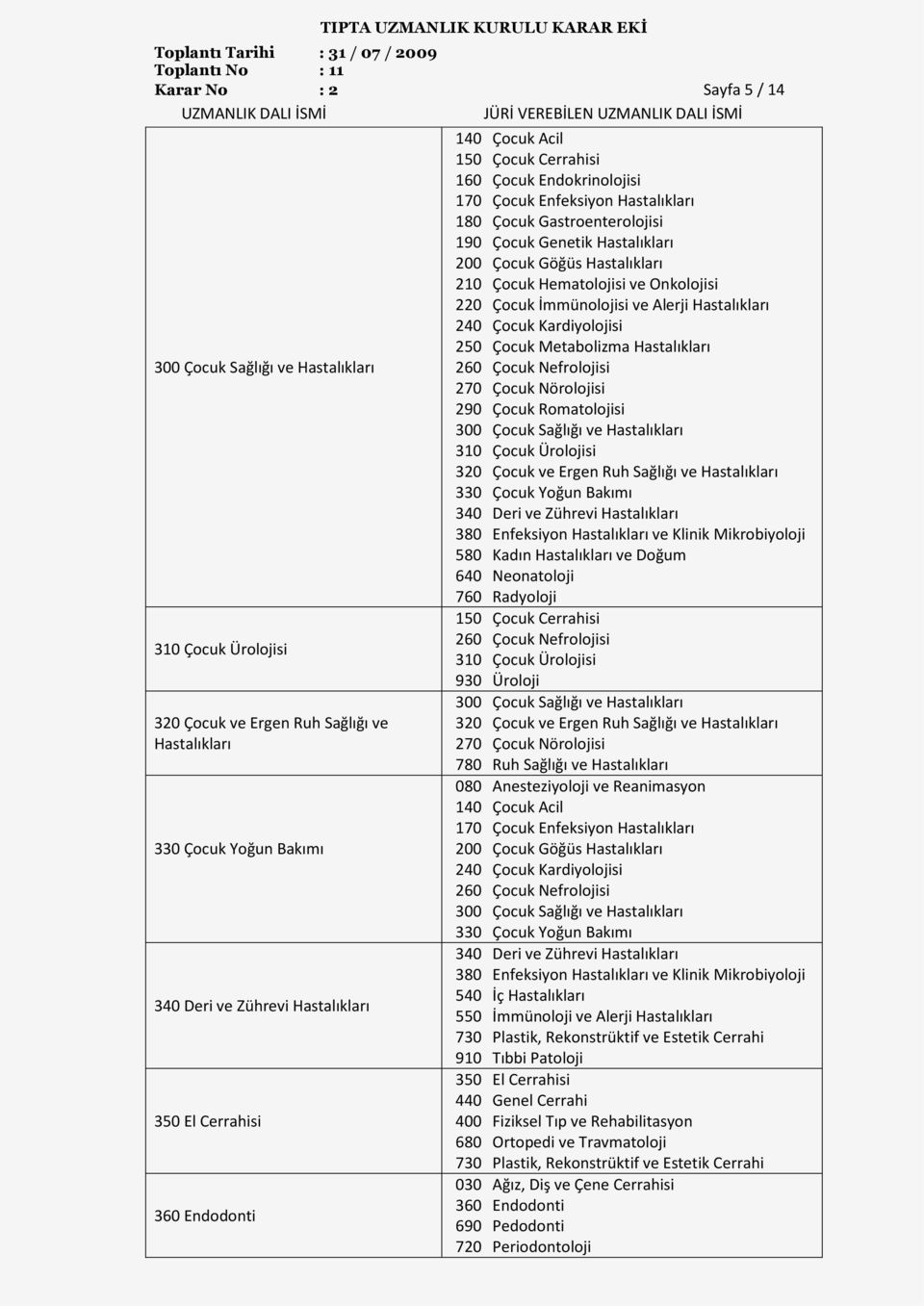 Çocuk Metabolizma Hastalıkları 290 Çocuk Romatolojisi 310 Çocuk Ürolojisi 320 Çocuk ve Ergen Ruh Sağlığı ve Hastalıkları 640 Neonatoloji 310 Çocuk Ürolojisi 930