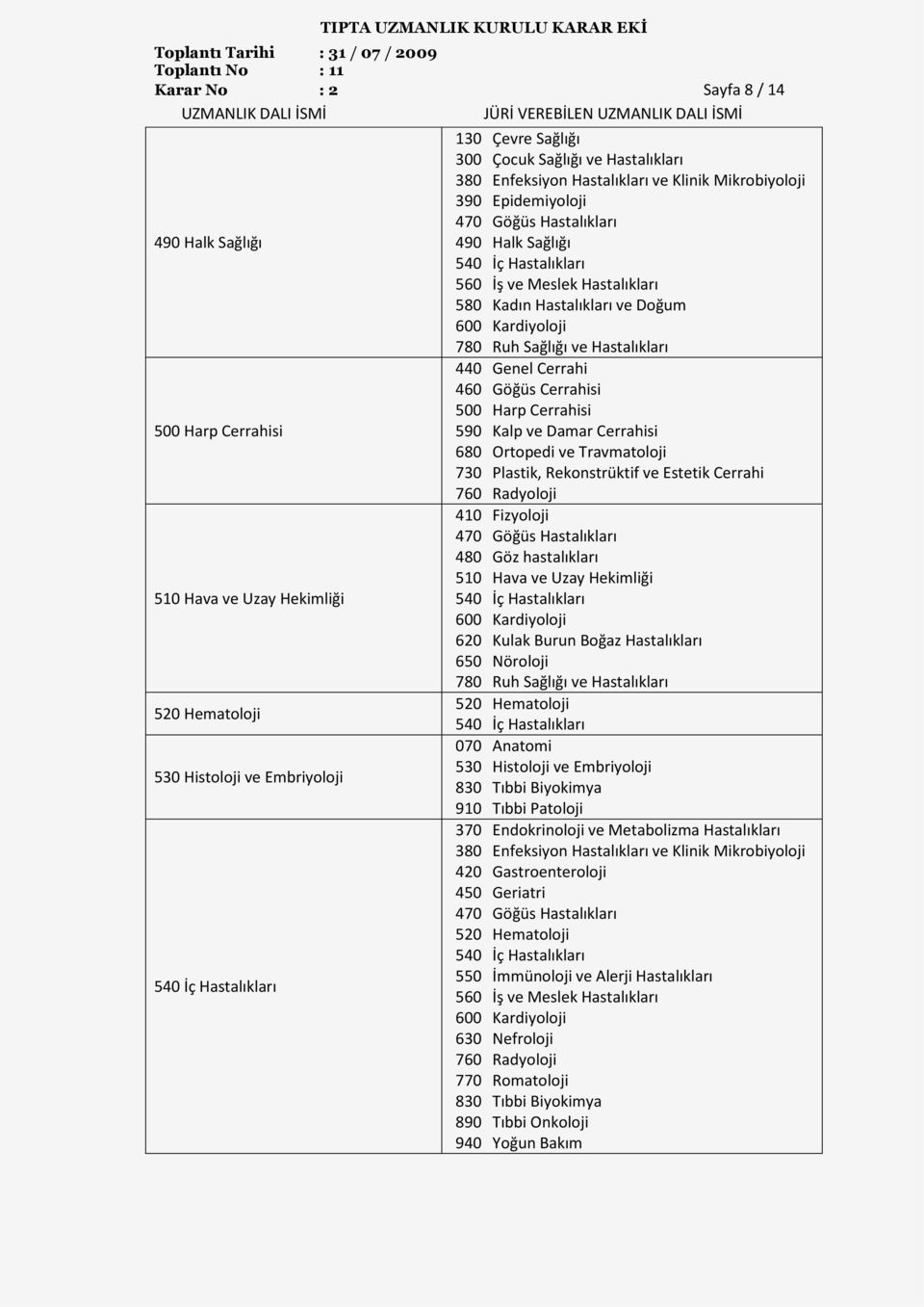 500 Harp Cerrahisi 410 Fizyoloji 480 Göz hastalıkları 510 Hava ve Uzay Hekimliği 530 Histoloji ve