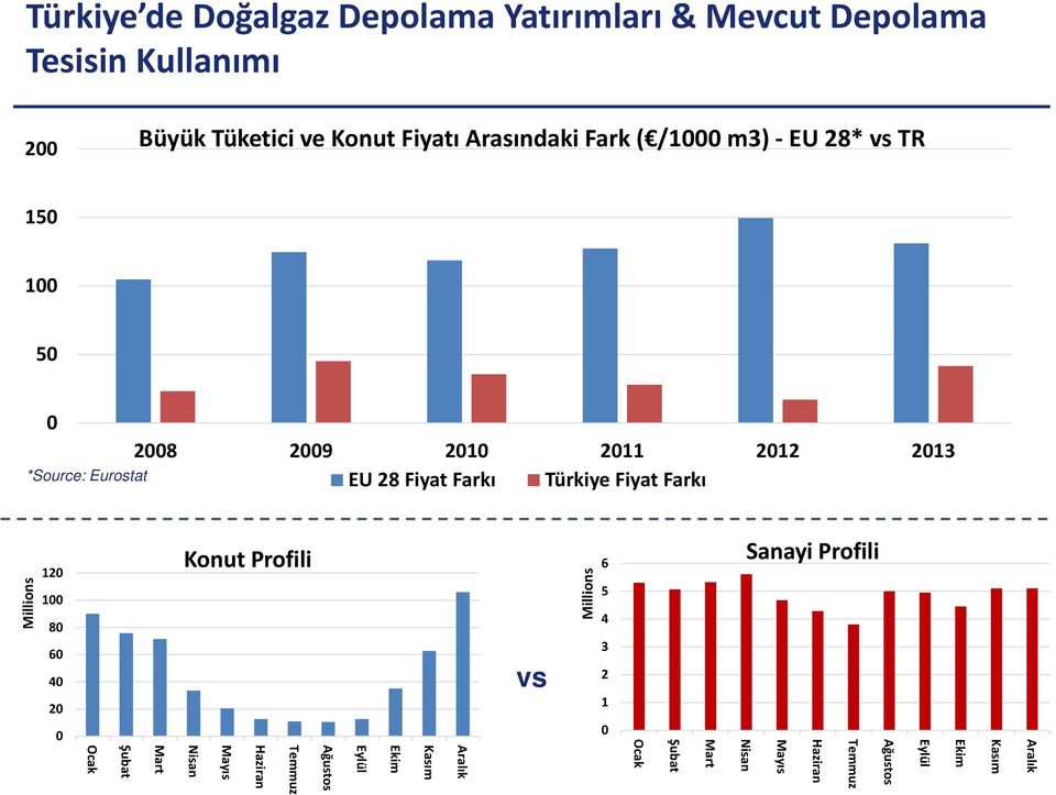 Eurostat Millions 120 100 80 60 40 20 0 Ocak Şubat Mart Konut Profili Temmuz Haziran Mayıs Nisan Ağustos Eylül Ekim Kasım