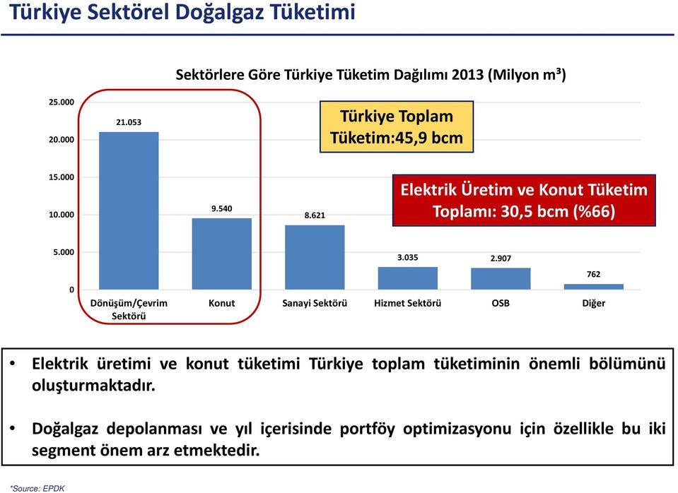 000 0 Dönüşüm/Çevrim Sektörü 3.035 2.