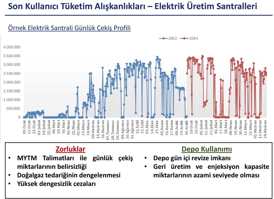 belirsizliği Doğalgaz tedariğinin dengelenmesi Yüksek dengesizlik cezaları Depo