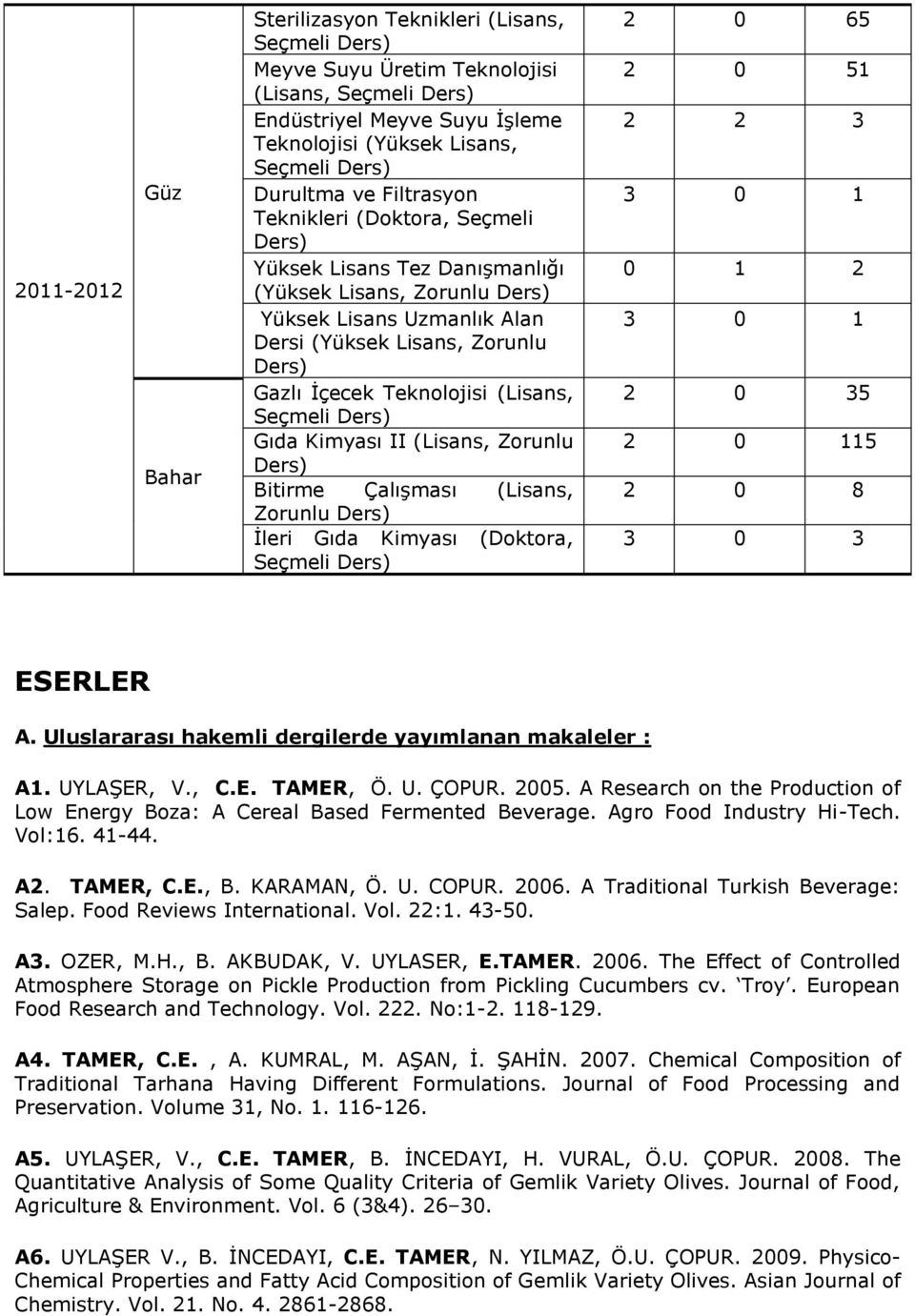 Zorunlu Ders) Bitirme Çalışması (Lisans, Zorunlu Ders) İleri Gıda Kimyası (Doktora, 2 0 65 2 0 51 2 2 3 3 0 1 0 1 2 3 0 1 2 0 35 2 0 115 2 0 8 3 0 3 ESERLER A.