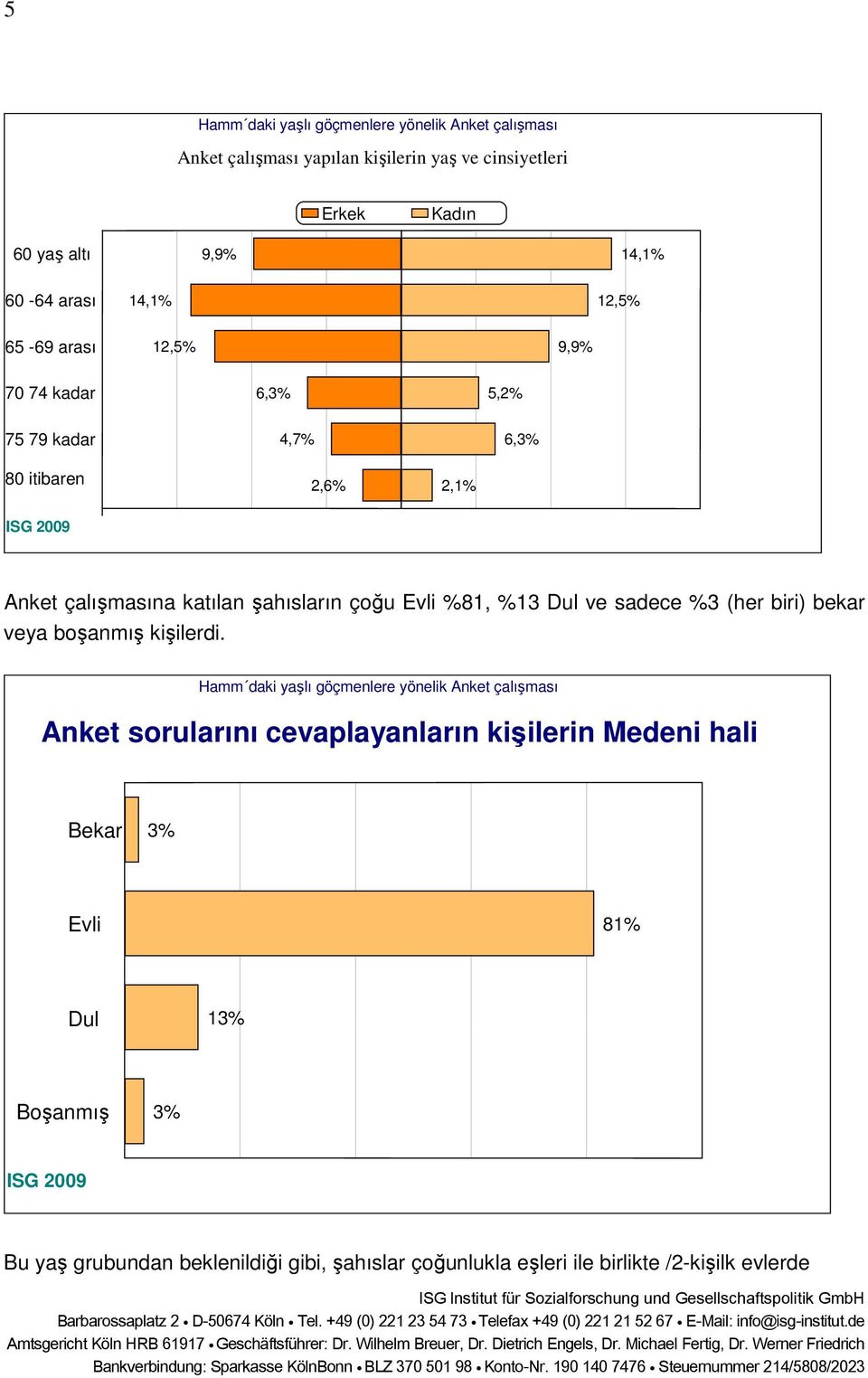 %81, %13 Dul ve sadece %3 (her biri) bekar veya boşanmış kişilerdi.