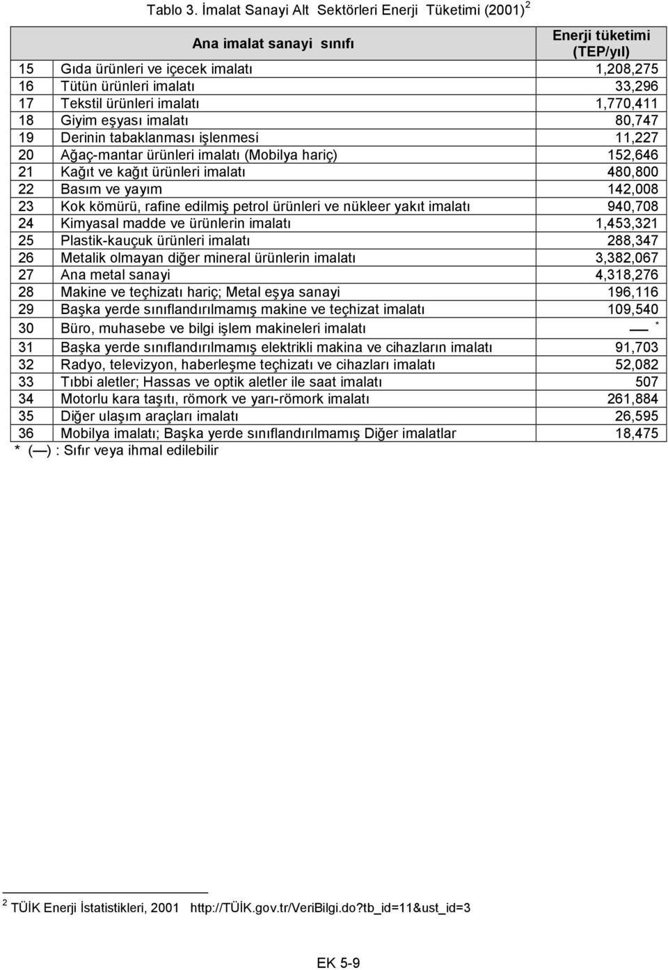 ürünleri imalatı 1,770,411 18 Giyim eşyası imalatı 80,747 19 Derinin tabaklanması işlenmesi 11,227 20 Ağaç-mantar ürünleri imalatı (Mobilya hariç) 152,646 21 Kağıt ve kağıt ürünleri imalatı 480,800