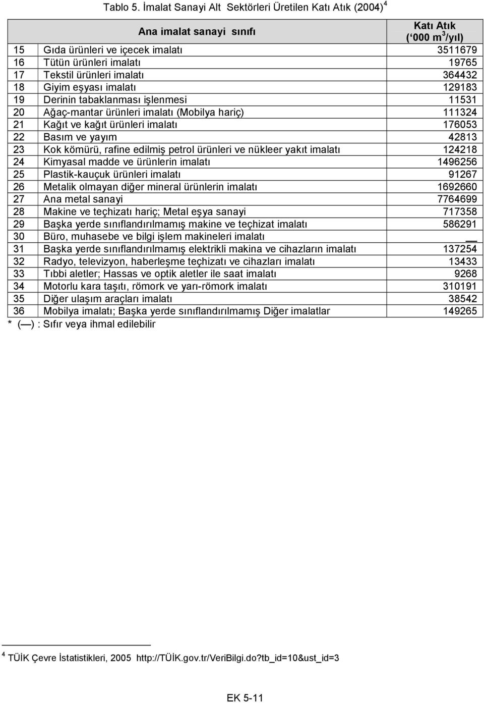 ürünleri imalatı 364432 18 Giyim eşyası imalatı 129183 19 Derinin tabaklanması işlenmesi 11531 20 Ağaç-mantar ürünleri imalatı (Mobilya hariç) 111324 21 Kağıt ve kağıt ürünleri imalatı 176053 22