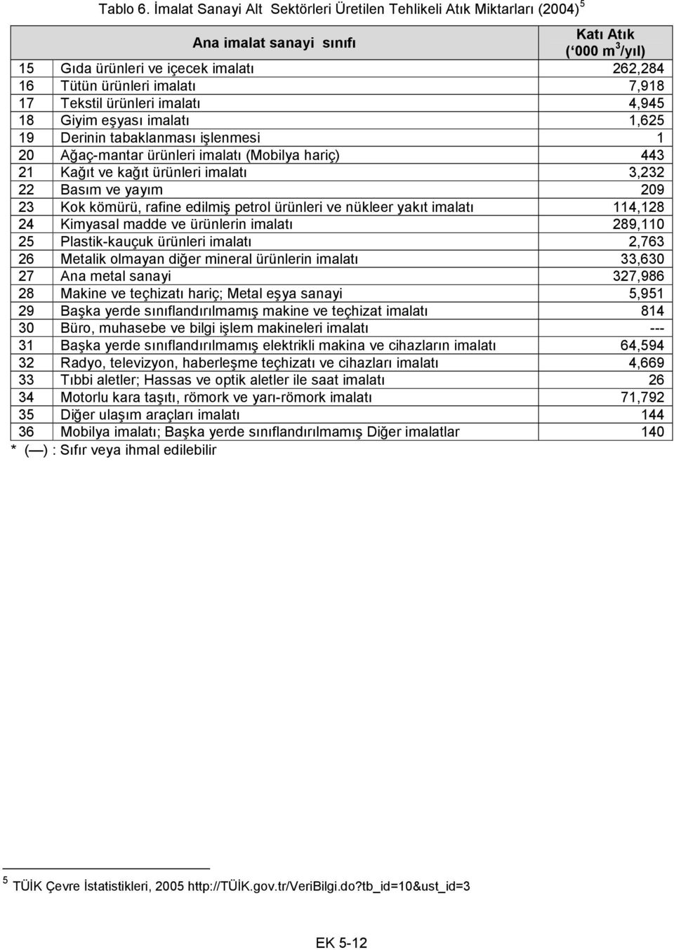 17 Tekstil ürünleri imalatı 4,945 18 Giyim eşyası imalatı 1,625 19 Derinin tabaklanması işlenmesi 1 20 Ağaç-mantar ürünleri imalatı (Mobilya hariç) 443 21 Kağıt ve kağıt ürünleri imalatı 3,232 22