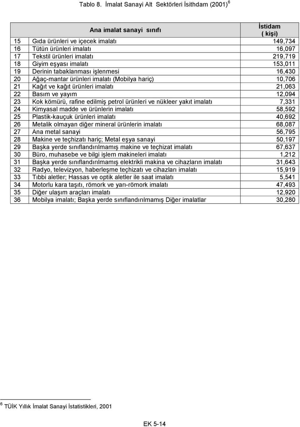 18 Giyim eşyası imalatı 153,011 19 Derinin tabaklanması işlenmesi 16,430 20 Ağaç-mantar ürünleri imalatı (Mobilya hariç) 10,706 21 Kağıt ve kağıt ürünleri imalatı 21,063 22 Basım ve yayım 12,094 23