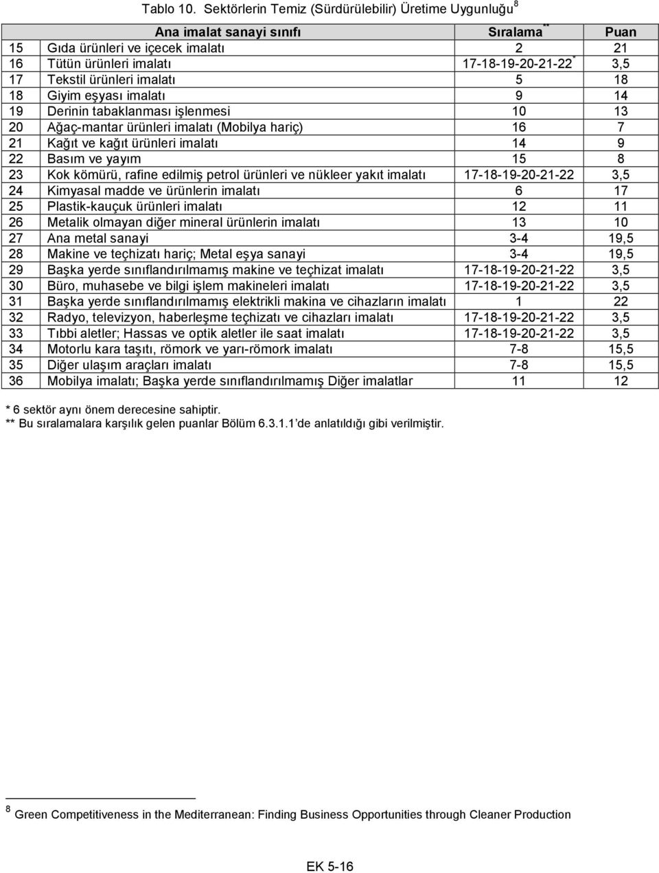 ürünleri imalatı 5 18 18 Giyim eşyası imalatı 9 14 19 Derinin tabaklanması işlenmesi 10 13 20 Ağaç-mantar ürünleri imalatı (Mobilya hariç) 16 7 21 Kağıt ve kağıt ürünleri imalatı 14 9 22 Basım ve