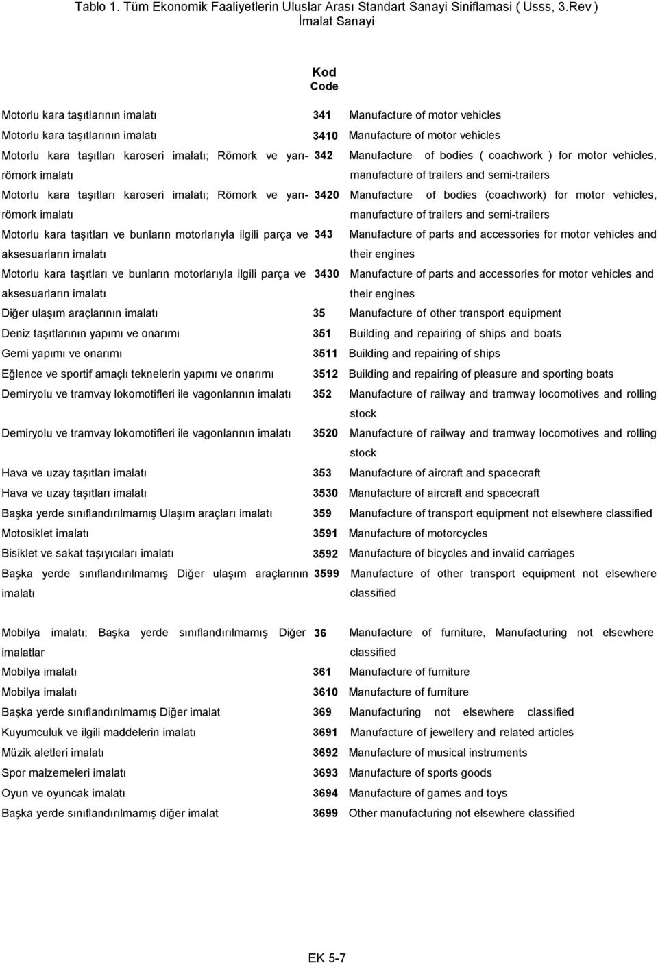 imalatı; Römork ve yarı- 342 Manufacture of bodies ( coachwork ) for motor vehicles, römork imalatı Motorlu kara taşıtları karoseri imalatı; Römork ve yarı- 3420 Manufacture of bodies (coachwork) for
