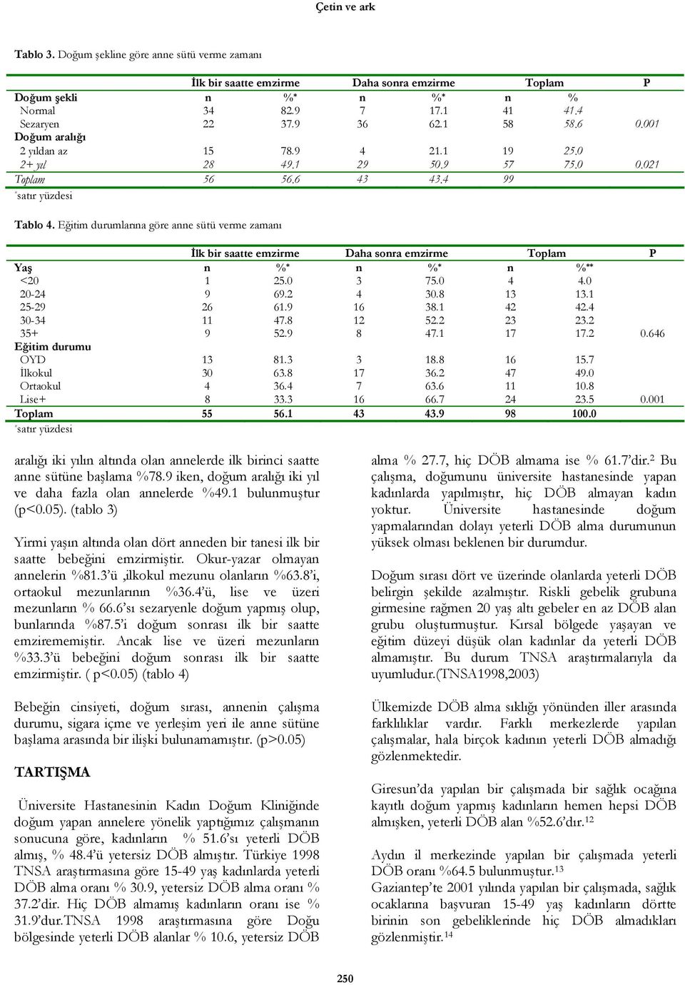 Eğitim durumlarına göre anne sütü verme zamanı İlk bir saatte emzirme Daha sonra emzirme Toplam P Yaş n % * n % * n % ** <20 1 25.0 3 75.0 4 4.0 20-24 9 69.2 4 30.8 13 13.1 25-29 26 61.9 16 38.