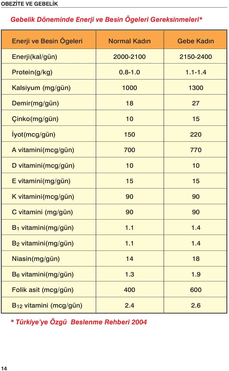 4 Kalsiyum (mg/gün) 1000 1300 Demir(mg/gün) 18 27 Çinko(mg/gün) 10 15 İyot(mcg/gün) 150 220 A vitamini(mcg/gün) 700 770 D vitamini(mcg/gün) 10 10 E