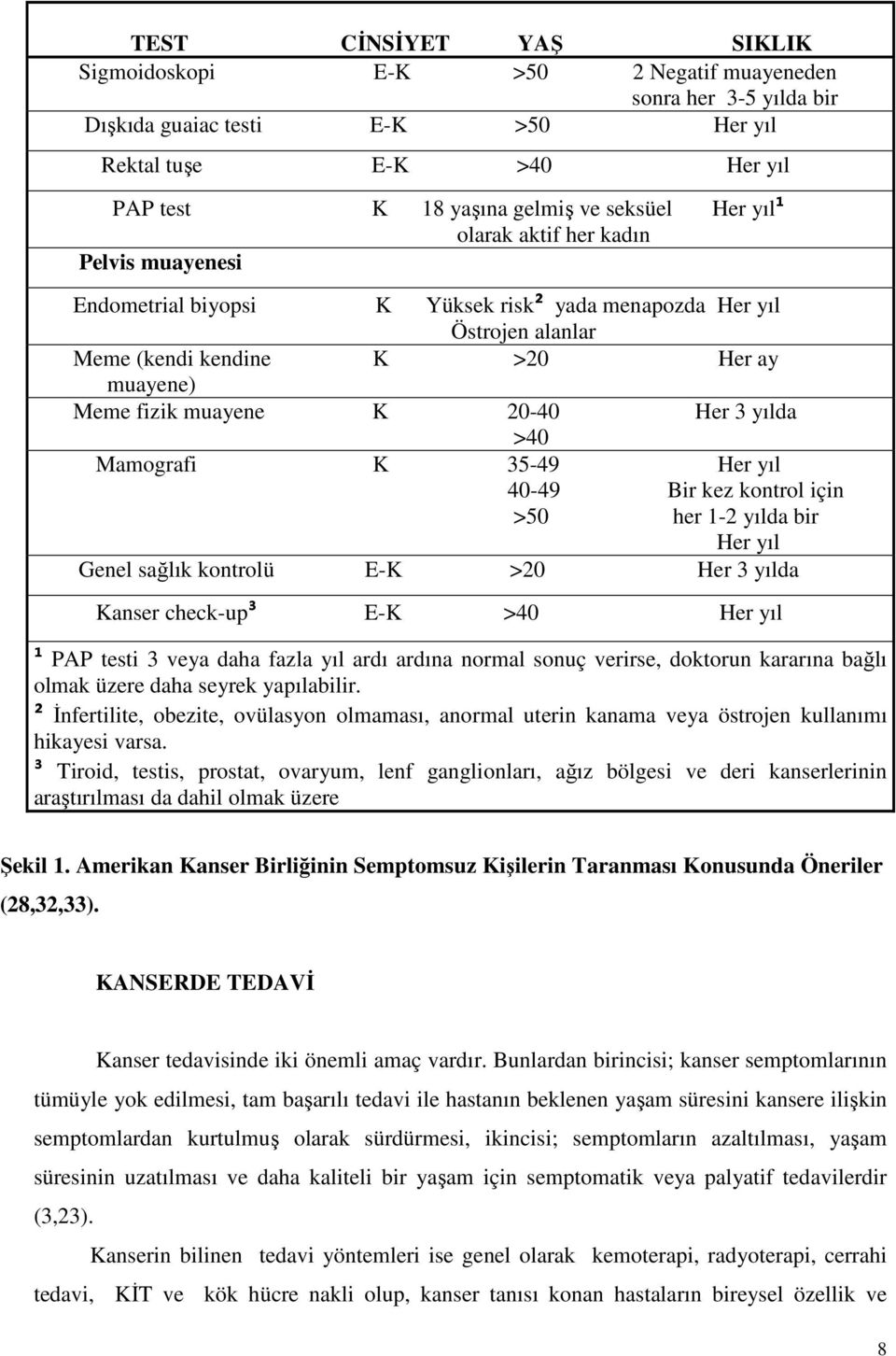 yılda >40 Mamografi K 35-49 Her yıl 40-49 Bir kez kontrol için >50 her 1-2 yılda bir Her yıl Genel sağlık kontrolü E-K >20 Her 3 yılda Kanser check-up³ E-K >40 Her yıl ¹ PAP testi 3 veya daha fazla